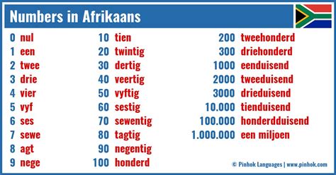 Afrikaans Numbers .